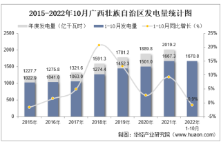 2022年1-10月广西壮族自治区发电量及发电结构统计分析