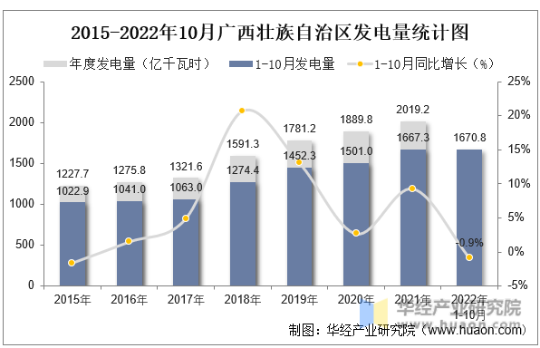 2015-2022年10月广西壮族自治区发电量统计图
