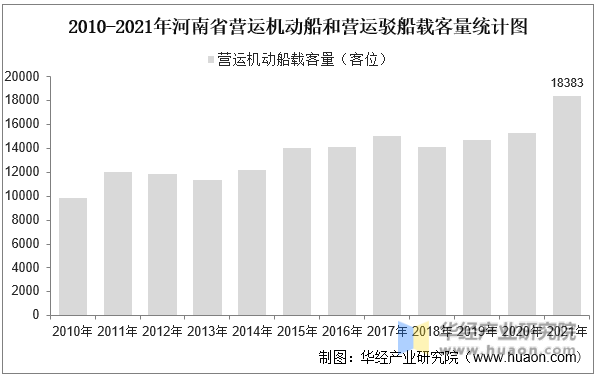 2010-2021年河南省营运机动船和营运驳船载客量统计图