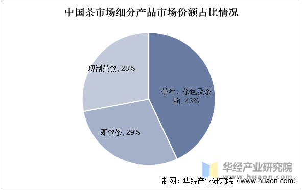 中国茶市场细分产品市场份额占比情况