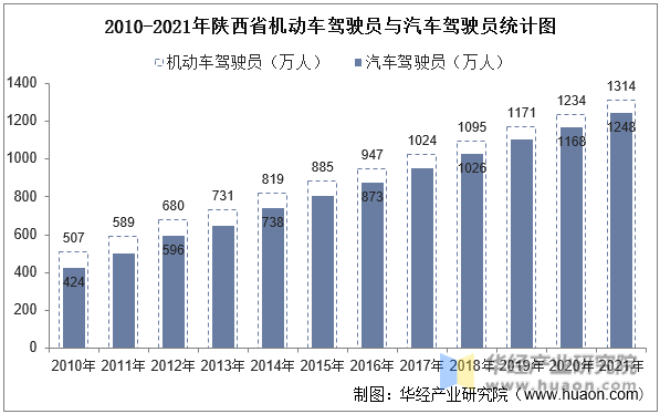 2010-2021年陕西省机动车驾驶员与汽车驾驶员统计图