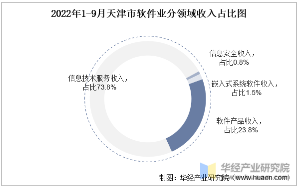 2022年1-9月天津市软件业分领域收入占比图