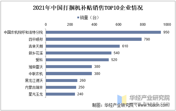 2021年中国打捆机补贴销售TOP10企业情况