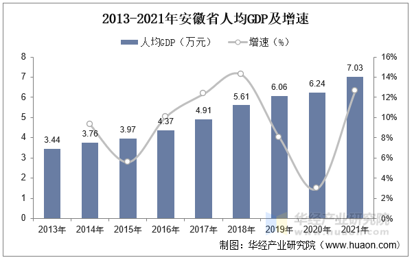 2013-2021年安徽省人均GDP及增速