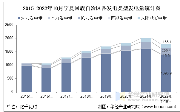 2015-2022年10月宁夏回族自治区各发电类型发电量统计图