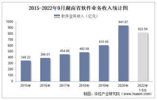 2022年1-9月湖南省软件业业务收入及信息安全收入统计