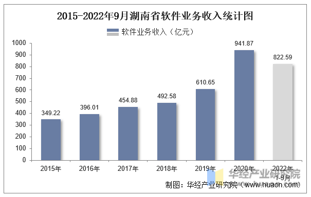 2015-2022年9月湖南省软件业务收入统计图
