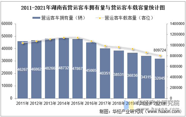 2011-2021年湖南省营运客车拥有量与营运客车载客量统计图