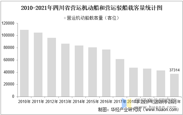 2010-2021年四川省营运机动船和营运驳船载客量统计图