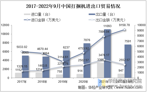2017-2022年9月中国打捆机进出口贸易情况