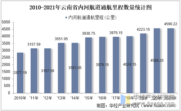 2010-2021年云南省内河航道通航里程数量统计图