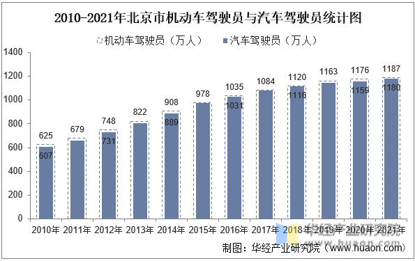 2010-2021年北京市机动车驾驶员与汽车驾驶员统计图