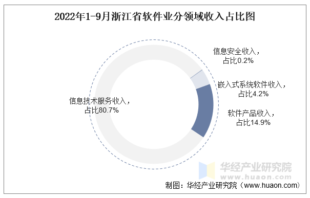 2022年1-9月浙江省软件业分领域收入占比图