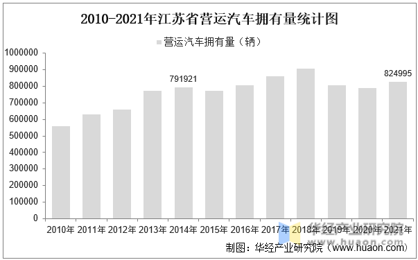 2010-2021年江苏省营运汽车拥有量统计图