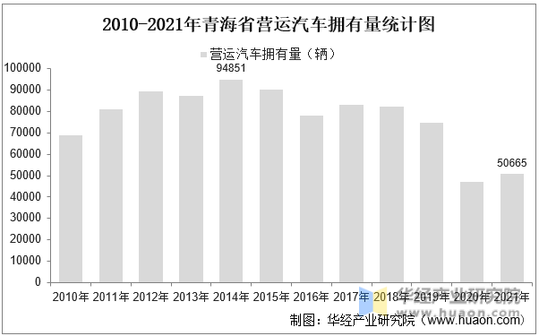 2010-2021年青海省营运汽车拥有量统计图