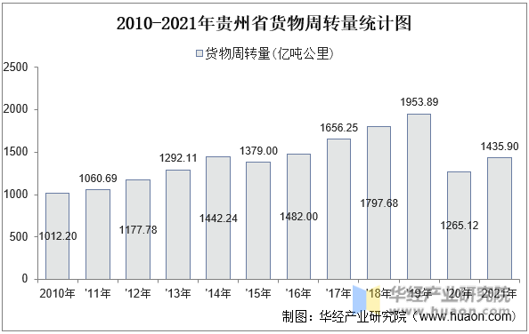 2010-2021年贵州省货物周转量统计图