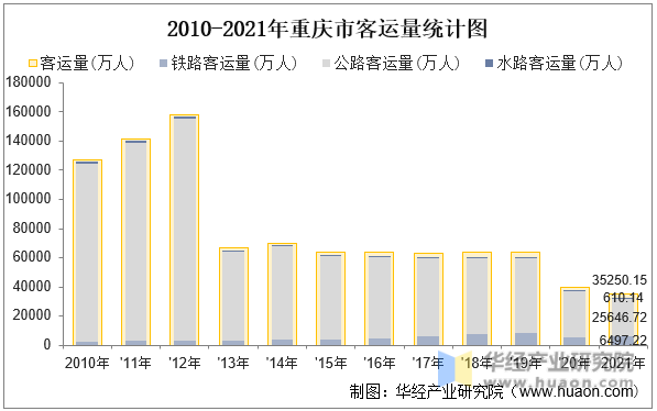 2010-2021年重庆市客运量统计图