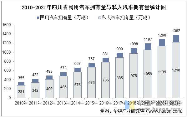 2010-2021年四川省民用汽车拥有量与私人汽车拥有量统计图