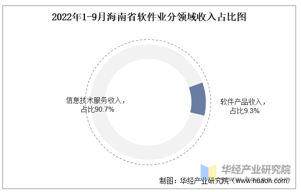 2022年1-9月海南省软件业分领域收入占比图
