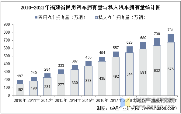 2010-2021年福建省民用汽车拥有量与私人汽车拥有量统计图