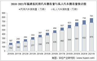 2021年福建省民用汽车、机动车驾驶员、营运车辆及营运船舶数量统计