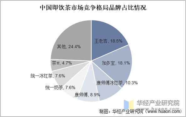 中国即饮茶市场竞争格局品牌占比情况