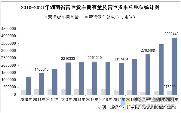 2010-2021年湖南省营运货车拥有量及营运货车总吨位统计图