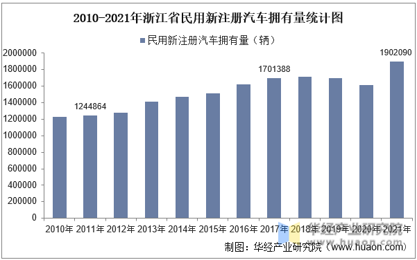 2010-2021年浙江省民用新注册汽车拥有量统计图