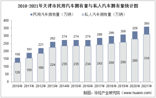2021年天津市民用汽车、机动车驾驶员、营运车辆及营运船舶数量统计