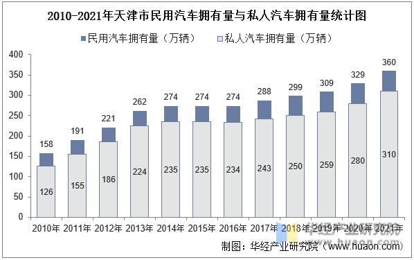 2010-2021年天津市民用汽车拥有量与私人汽车拥有量统计图