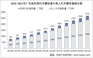 2021年广东省民用汽车、机动车驾驶员、营运车辆及营运船舶数量统计