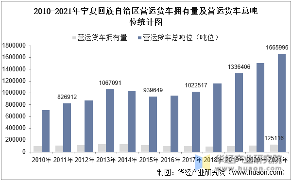 2010-2021年宁夏回族自治区营运货车拥有量及营运货车总吨位统计图