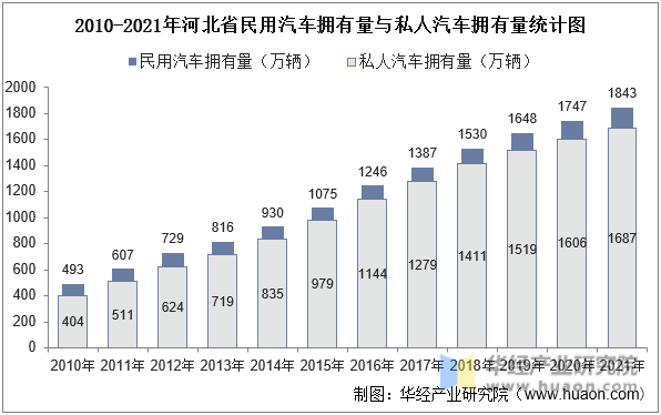 2010-2021年河北省民用汽车拥有量与私人汽车拥有量统计图