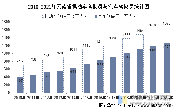 2010-2021年云南省机动车驾驶员与汽车驾驶员统计图