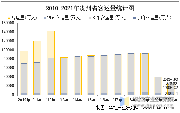 2010-2021年贵州省客运量统计图
