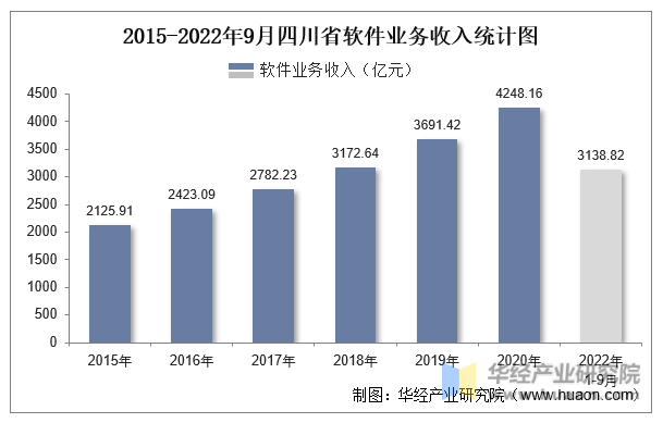 2015-2022年9月四川省软件业务收入统计图