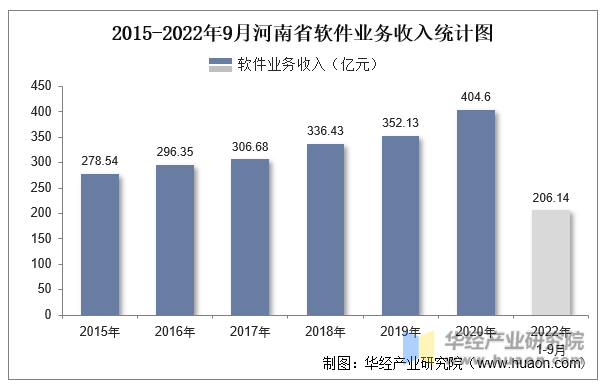 2015-2022年9月河南省软件业务收入统计图