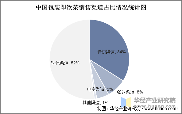 中国包装即饮茶销售渠道占比情况统计图