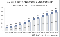 2021年重庆市民用汽车、机动车驾驶员、营运车辆及营运船舶数量统计