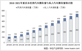 2021年重庆市民用汽车、机动车驾驶员、营运车辆及营运船舶数量统计