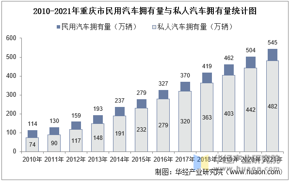 2010-2021年重庆市民用汽车拥有量与私人汽车拥有量统计图