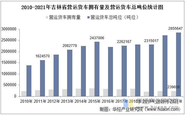 2010-2021年吉林省营运货车拥有量及营运货车总吨位统计图