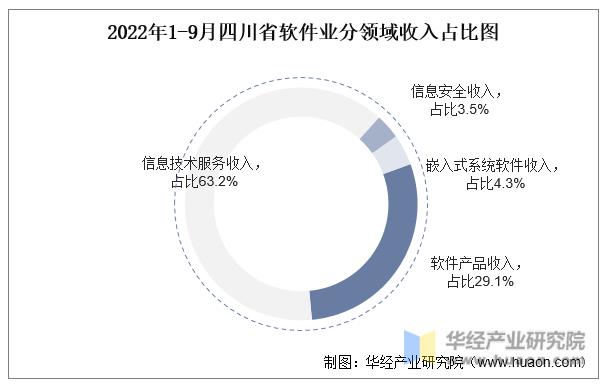 2022年1-9月四川省软件业分领域收入占比图