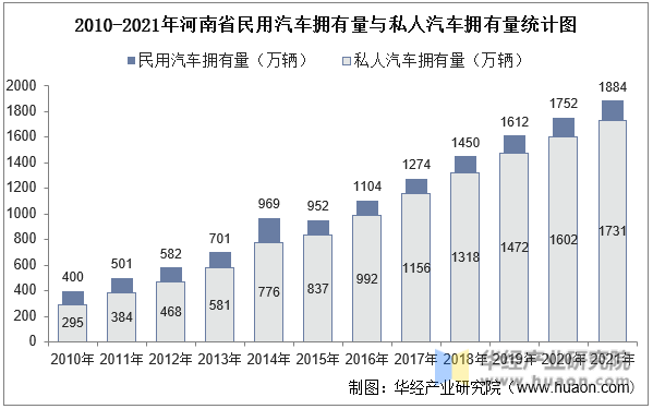 2010-2021年河南省民用汽车拥有量与私人汽车拥有量统计图