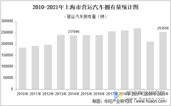 2010-2021年上海市营运汽车拥有量统计图