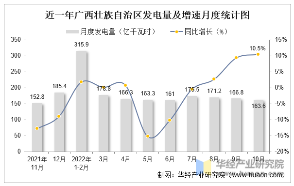 近一年广西壮族自治区发电量及增速月度统计图
