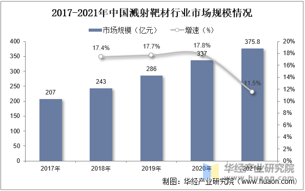 2017-2021年中国溅射靶材行业市场规模情况