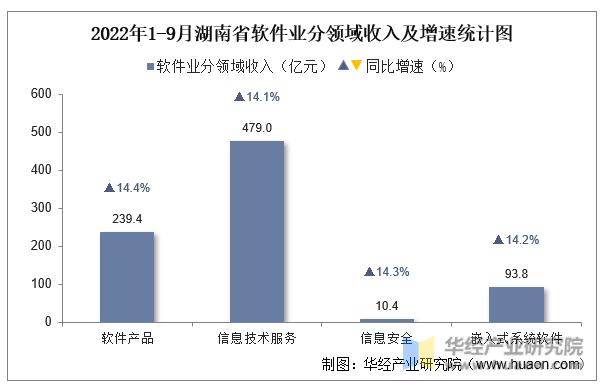 2022年1-9月湖南省软件业分领域收入及增速统计图