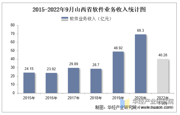 2015-2022年9月山西省软件业务收入统计图