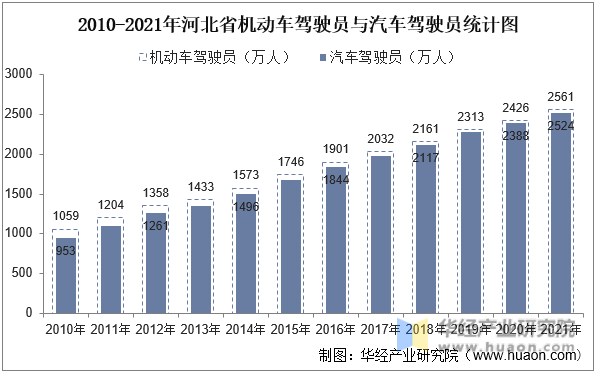 2010-2021年河北省机动车驾驶员与汽车驾驶员统计图